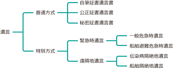 遺言書の種類